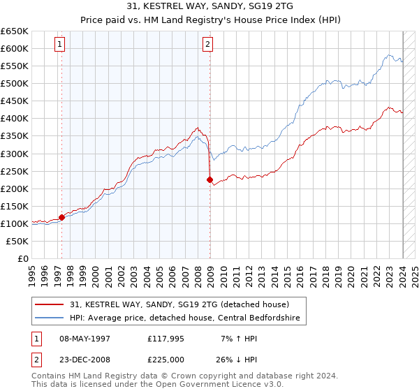 31, KESTREL WAY, SANDY, SG19 2TG: Price paid vs HM Land Registry's House Price Index