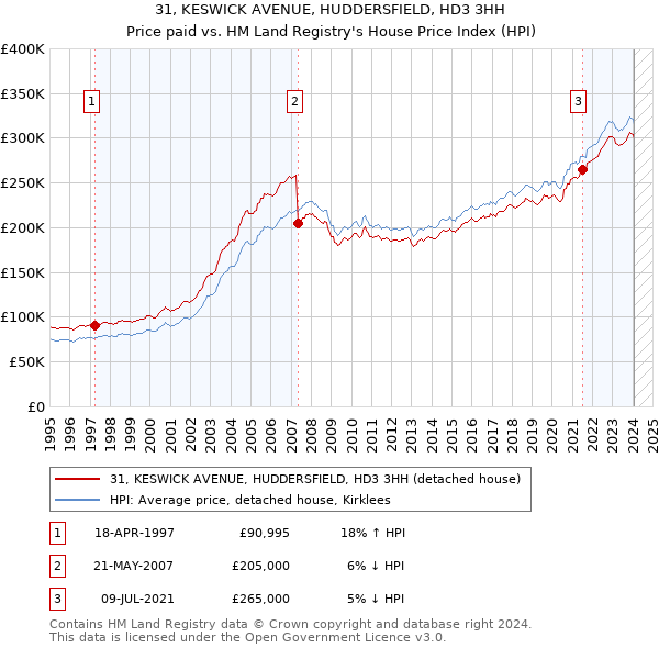 31, KESWICK AVENUE, HUDDERSFIELD, HD3 3HH: Price paid vs HM Land Registry's House Price Index