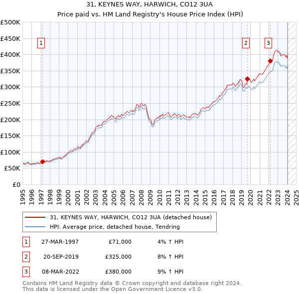 31, KEYNES WAY, HARWICH, CO12 3UA: Price paid vs HM Land Registry's House Price Index
