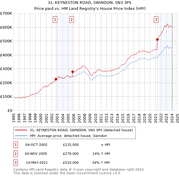 31, KEYNESTON ROAD, SWINDON, SN3 3PS: Price paid vs HM Land Registry's House Price Index