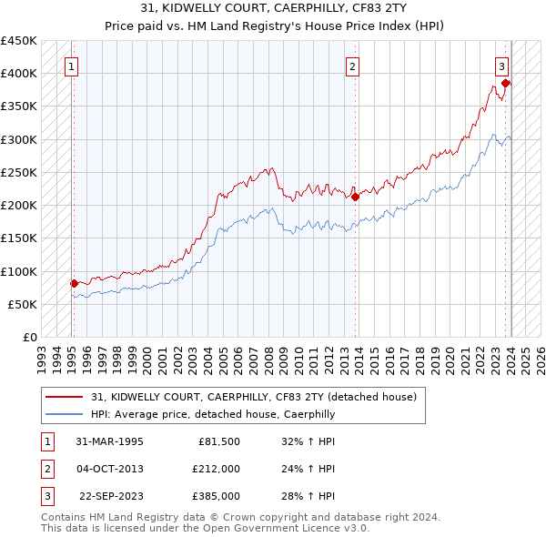31, KIDWELLY COURT, CAERPHILLY, CF83 2TY: Price paid vs HM Land Registry's House Price Index