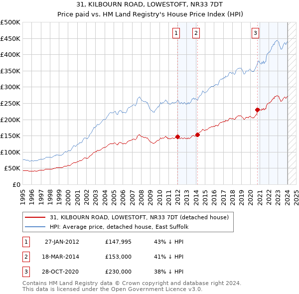 31, KILBOURN ROAD, LOWESTOFT, NR33 7DT: Price paid vs HM Land Registry's House Price Index