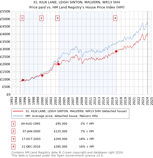 31, KILN LANE, LEIGH SINTON, MALVERN, WR13 5HH: Price paid vs HM Land Registry's House Price Index