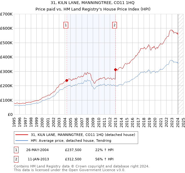 31, KILN LANE, MANNINGTREE, CO11 1HQ: Price paid vs HM Land Registry's House Price Index