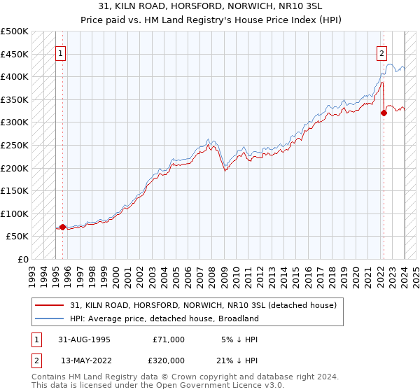 31, KILN ROAD, HORSFORD, NORWICH, NR10 3SL: Price paid vs HM Land Registry's House Price Index