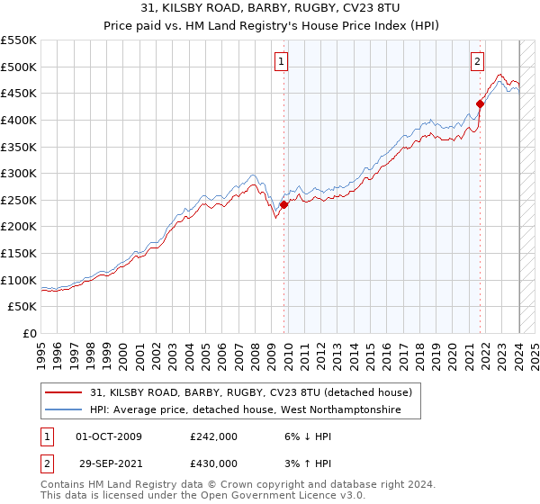 31, KILSBY ROAD, BARBY, RUGBY, CV23 8TU: Price paid vs HM Land Registry's House Price Index