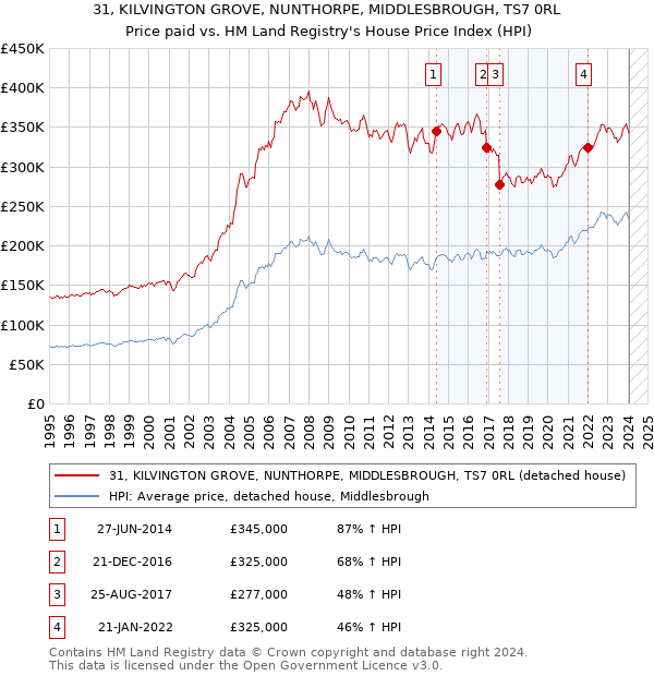 31, KILVINGTON GROVE, NUNTHORPE, MIDDLESBROUGH, TS7 0RL: Price paid vs HM Land Registry's House Price Index