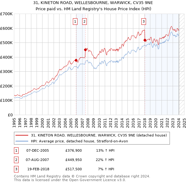 31, KINETON ROAD, WELLESBOURNE, WARWICK, CV35 9NE: Price paid vs HM Land Registry's House Price Index
