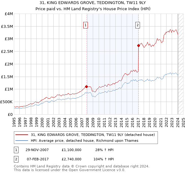 31, KING EDWARDS GROVE, TEDDINGTON, TW11 9LY: Price paid vs HM Land Registry's House Price Index