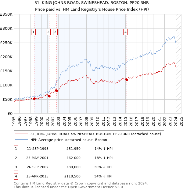 31, KING JOHNS ROAD, SWINESHEAD, BOSTON, PE20 3NR: Price paid vs HM Land Registry's House Price Index