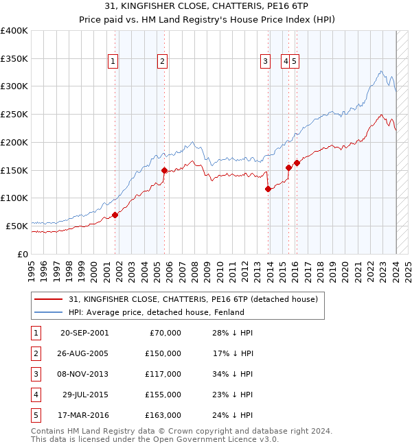 31, KINGFISHER CLOSE, CHATTERIS, PE16 6TP: Price paid vs HM Land Registry's House Price Index