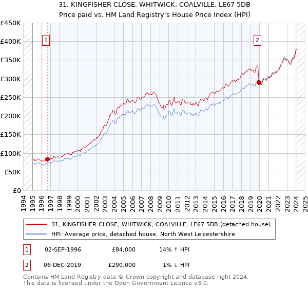 31, KINGFISHER CLOSE, WHITWICK, COALVILLE, LE67 5DB: Price paid vs HM Land Registry's House Price Index