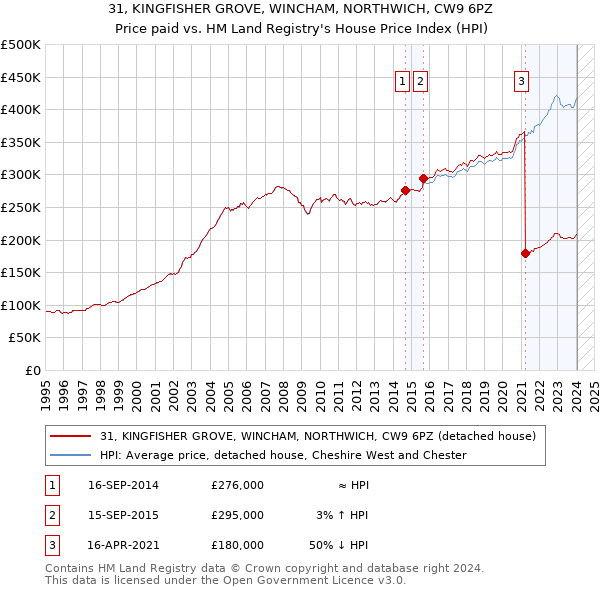 31, KINGFISHER GROVE, WINCHAM, NORTHWICH, CW9 6PZ: Price paid vs HM Land Registry's House Price Index
