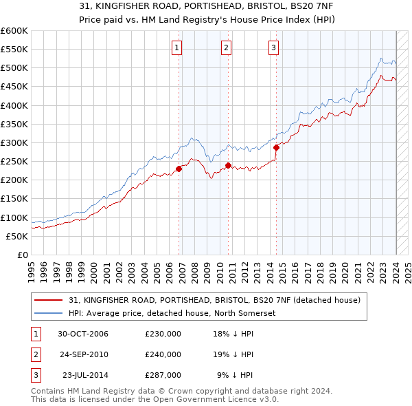 31, KINGFISHER ROAD, PORTISHEAD, BRISTOL, BS20 7NF: Price paid vs HM Land Registry's House Price Index