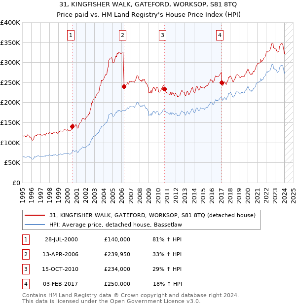 31, KINGFISHER WALK, GATEFORD, WORKSOP, S81 8TQ: Price paid vs HM Land Registry's House Price Index