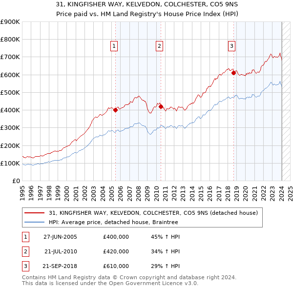 31, KINGFISHER WAY, KELVEDON, COLCHESTER, CO5 9NS: Price paid vs HM Land Registry's House Price Index