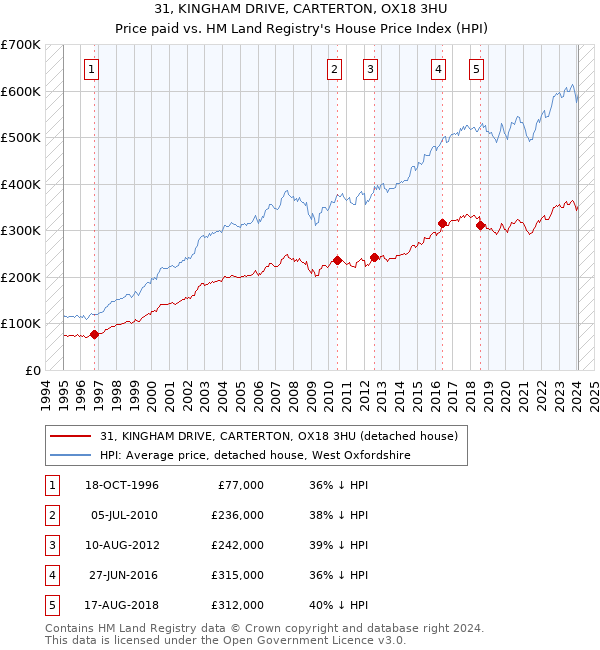 31, KINGHAM DRIVE, CARTERTON, OX18 3HU: Price paid vs HM Land Registry's House Price Index