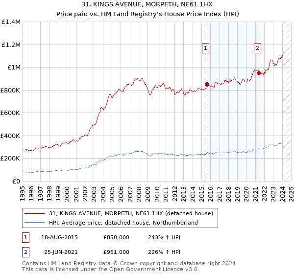 31, KINGS AVENUE, MORPETH, NE61 1HX: Price paid vs HM Land Registry's House Price Index