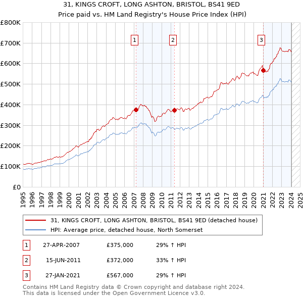 31, KINGS CROFT, LONG ASHTON, BRISTOL, BS41 9ED: Price paid vs HM Land Registry's House Price Index