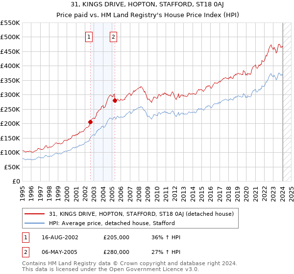 31, KINGS DRIVE, HOPTON, STAFFORD, ST18 0AJ: Price paid vs HM Land Registry's House Price Index