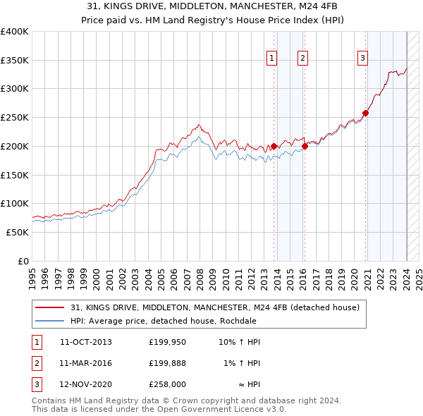 31, KINGS DRIVE, MIDDLETON, MANCHESTER, M24 4FB: Price paid vs HM Land Registry's House Price Index