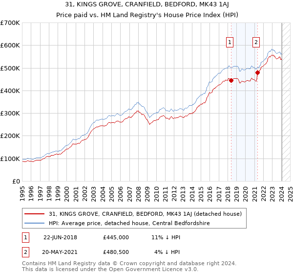 31, KINGS GROVE, CRANFIELD, BEDFORD, MK43 1AJ: Price paid vs HM Land Registry's House Price Index