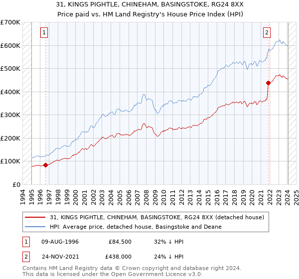 31, KINGS PIGHTLE, CHINEHAM, BASINGSTOKE, RG24 8XX: Price paid vs HM Land Registry's House Price Index