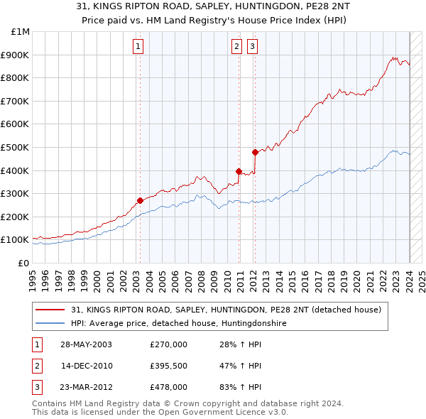 31, KINGS RIPTON ROAD, SAPLEY, HUNTINGDON, PE28 2NT: Price paid vs HM Land Registry's House Price Index