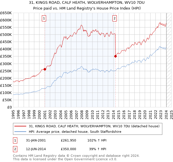 31, KINGS ROAD, CALF HEATH, WOLVERHAMPTON, WV10 7DU: Price paid vs HM Land Registry's House Price Index