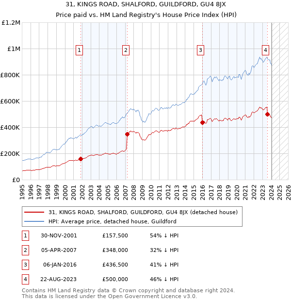 31, KINGS ROAD, SHALFORD, GUILDFORD, GU4 8JX: Price paid vs HM Land Registry's House Price Index