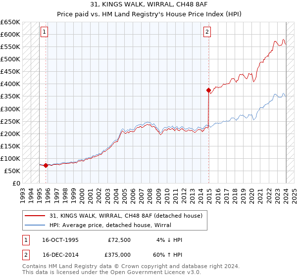 31, KINGS WALK, WIRRAL, CH48 8AF: Price paid vs HM Land Registry's House Price Index