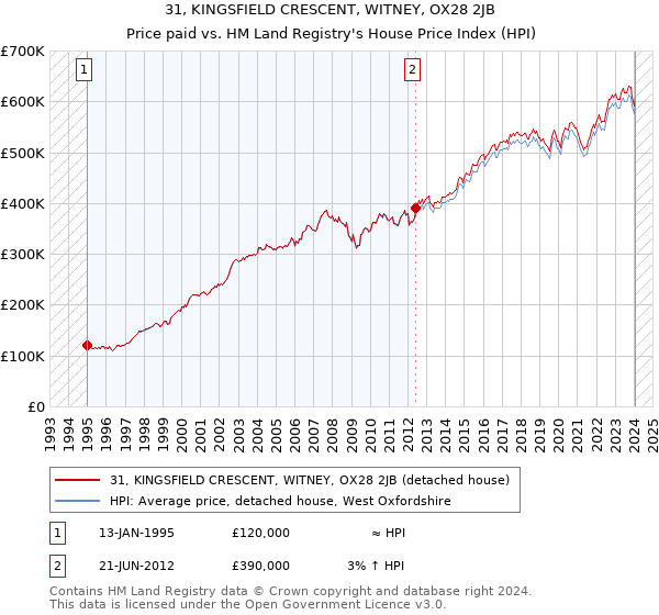 31, KINGSFIELD CRESCENT, WITNEY, OX28 2JB: Price paid vs HM Land Registry's House Price Index
