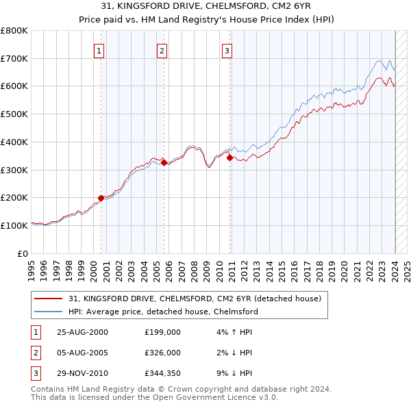 31, KINGSFORD DRIVE, CHELMSFORD, CM2 6YR: Price paid vs HM Land Registry's House Price Index