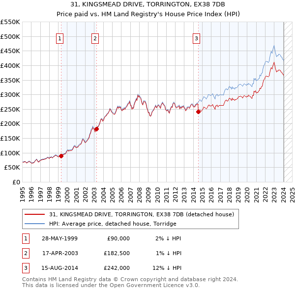 31, KINGSMEAD DRIVE, TORRINGTON, EX38 7DB: Price paid vs HM Land Registry's House Price Index