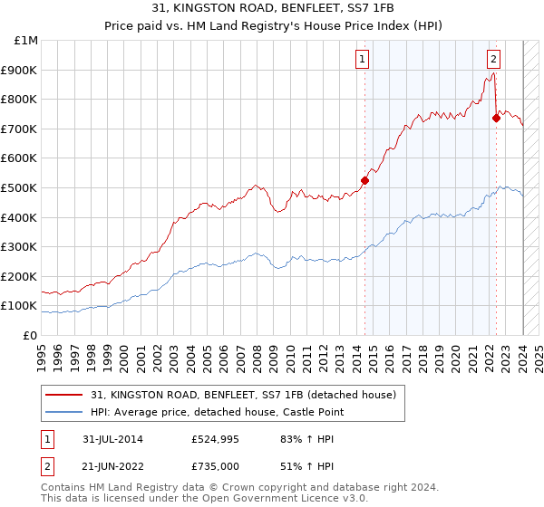 31, KINGSTON ROAD, BENFLEET, SS7 1FB: Price paid vs HM Land Registry's House Price Index