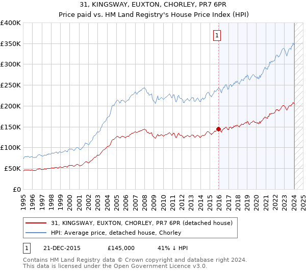 31, KINGSWAY, EUXTON, CHORLEY, PR7 6PR: Price paid vs HM Land Registry's House Price Index