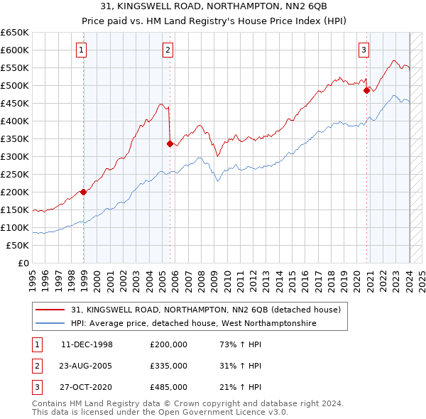 31, KINGSWELL ROAD, NORTHAMPTON, NN2 6QB: Price paid vs HM Land Registry's House Price Index