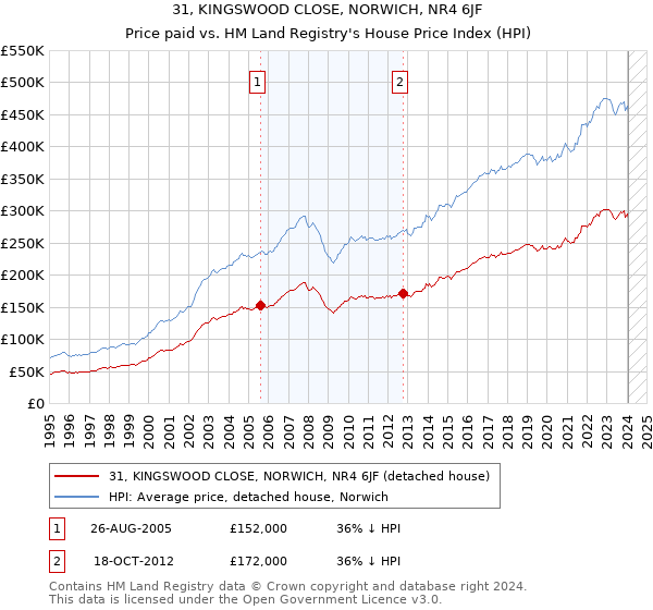 31, KINGSWOOD CLOSE, NORWICH, NR4 6JF: Price paid vs HM Land Registry's House Price Index