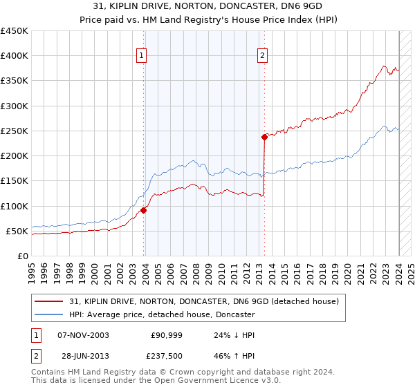 31, KIPLIN DRIVE, NORTON, DONCASTER, DN6 9GD: Price paid vs HM Land Registry's House Price Index