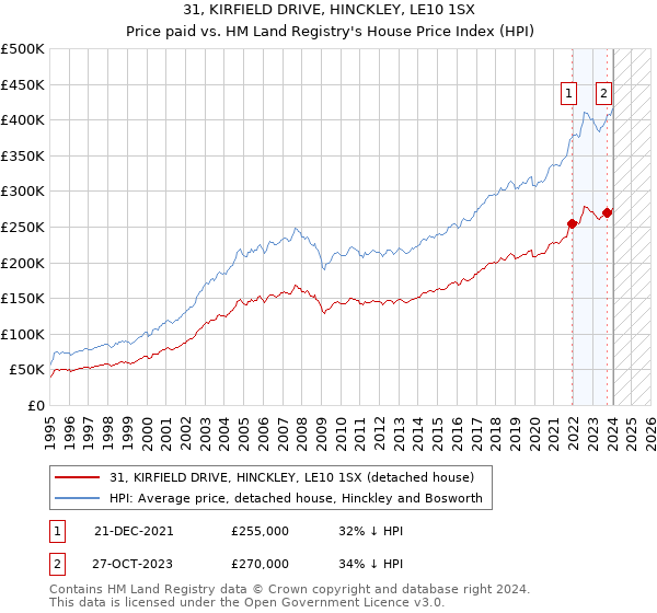 31, KIRFIELD DRIVE, HINCKLEY, LE10 1SX: Price paid vs HM Land Registry's House Price Index