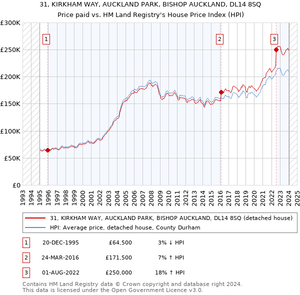 31, KIRKHAM WAY, AUCKLAND PARK, BISHOP AUCKLAND, DL14 8SQ: Price paid vs HM Land Registry's House Price Index