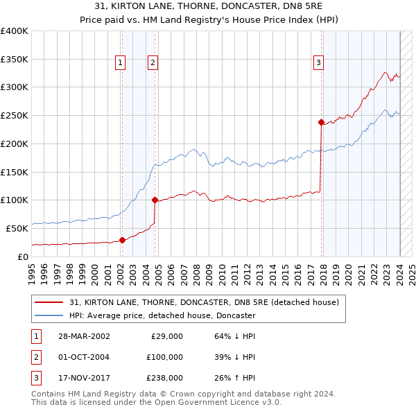31, KIRTON LANE, THORNE, DONCASTER, DN8 5RE: Price paid vs HM Land Registry's House Price Index