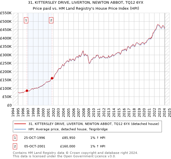 31, KITTERSLEY DRIVE, LIVERTON, NEWTON ABBOT, TQ12 6YX: Price paid vs HM Land Registry's House Price Index