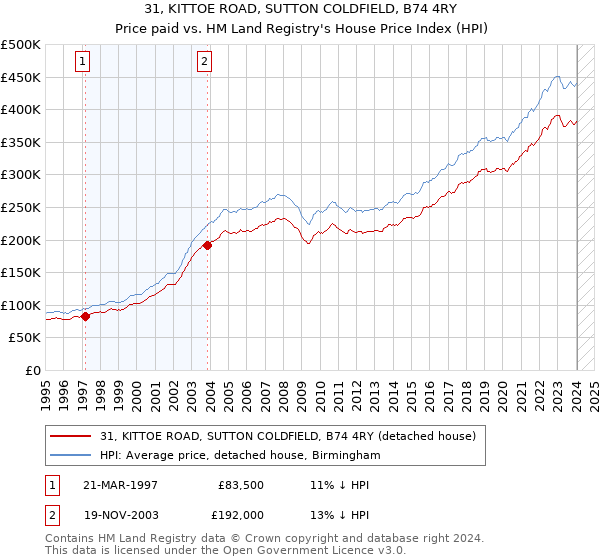 31, KITTOE ROAD, SUTTON COLDFIELD, B74 4RY: Price paid vs HM Land Registry's House Price Index