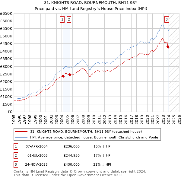 31, KNIGHTS ROAD, BOURNEMOUTH, BH11 9SY: Price paid vs HM Land Registry's House Price Index