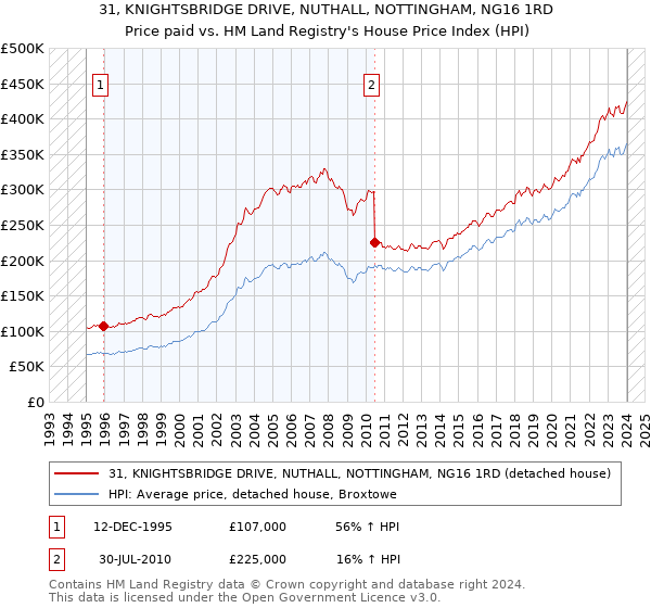 31, KNIGHTSBRIDGE DRIVE, NUTHALL, NOTTINGHAM, NG16 1RD: Price paid vs HM Land Registry's House Price Index
