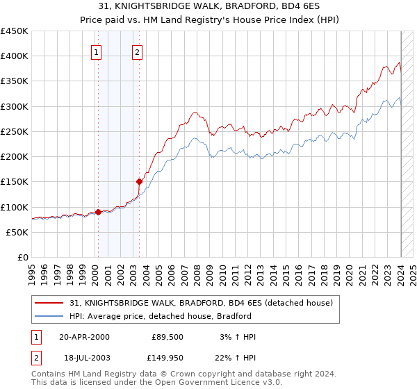 31, KNIGHTSBRIDGE WALK, BRADFORD, BD4 6ES: Price paid vs HM Land Registry's House Price Index