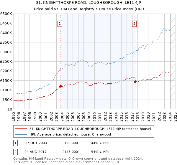 31, KNIGHTTHORPE ROAD, LOUGHBOROUGH, LE11 4JP: Price paid vs HM Land Registry's House Price Index
