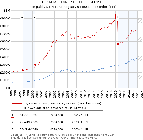 31, KNOWLE LANE, SHEFFIELD, S11 9SL: Price paid vs HM Land Registry's House Price Index