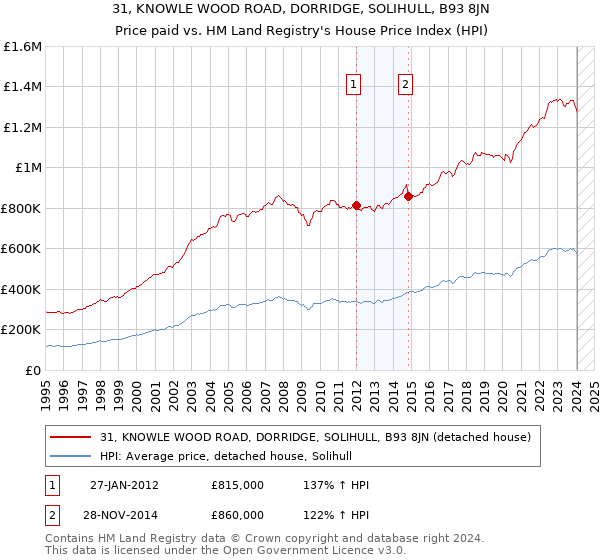 31, KNOWLE WOOD ROAD, DORRIDGE, SOLIHULL, B93 8JN: Price paid vs HM Land Registry's House Price Index